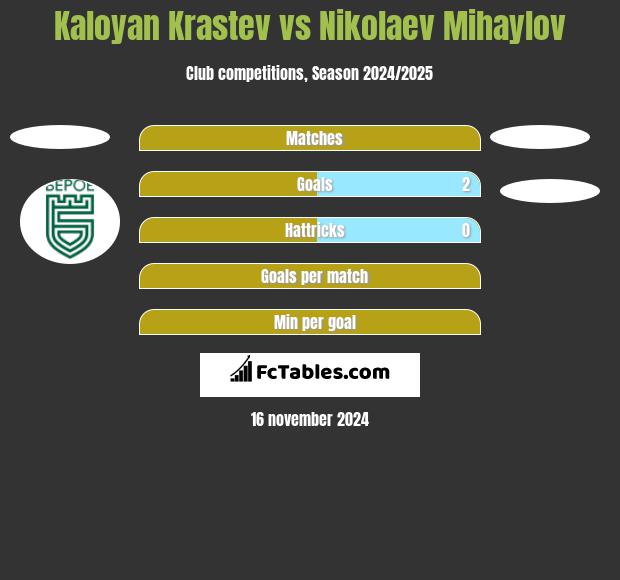 Kaloyan Krastev vs Nikolaev Mihaylov h2h player stats