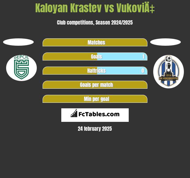 Kaloyan Krastev vs VukoviÄ‡ h2h player stats