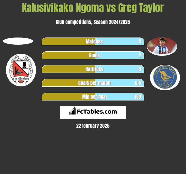 Kalusivikako Ngoma vs Greg Taylor h2h player stats