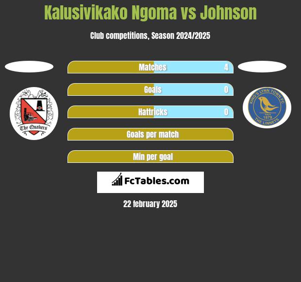 Kalusivikako Ngoma vs Johnson h2h player stats