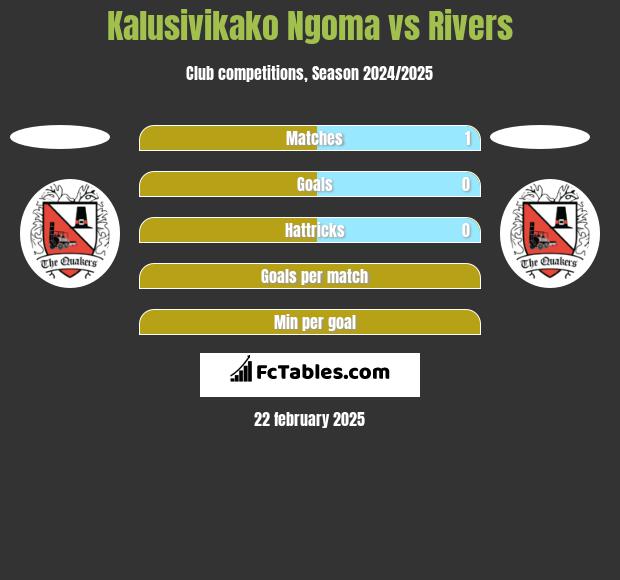 Kalusivikako Ngoma vs Rivers h2h player stats