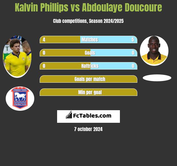 Kalvin Phillips vs Abdoulaye Doucoure h2h player stats