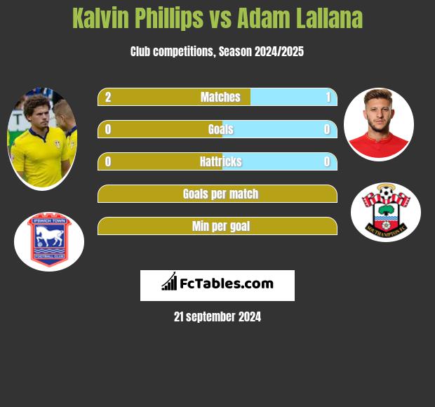 Kalvin Phillips vs Adam Lallana h2h player stats