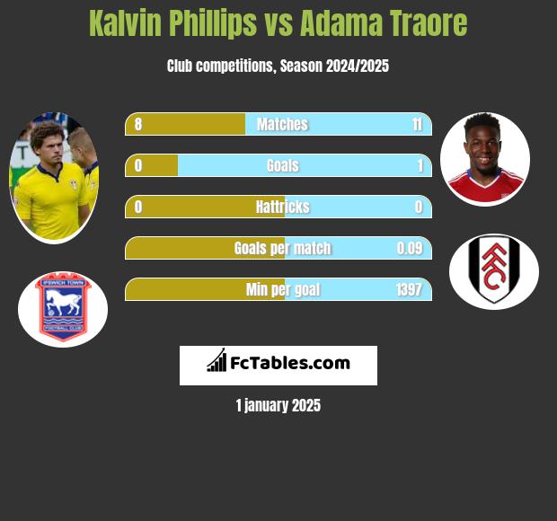 Kalvin Phillips vs Adama Traore h2h player stats