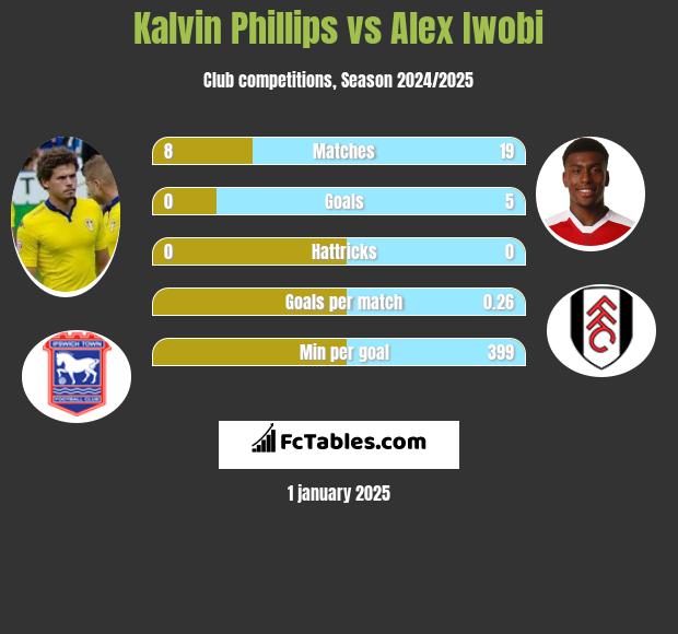 Kalvin Phillips vs Alex Iwobi h2h player stats