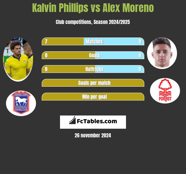 Kalvin Phillips vs Alex Moreno h2h player stats