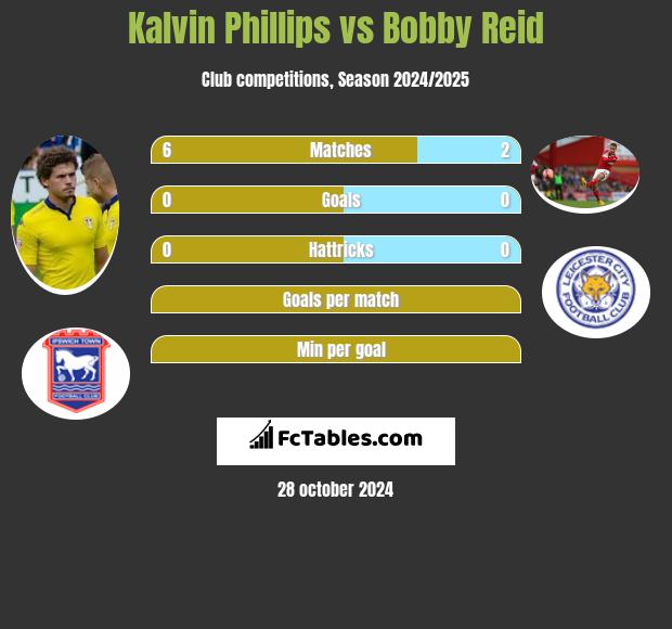 Kalvin Phillips vs Bobby Reid h2h player stats