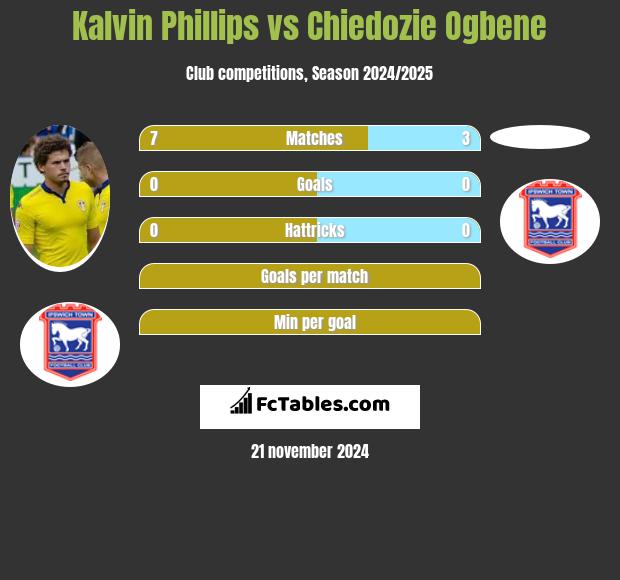 Kalvin Phillips vs Chiedozie Ogbene h2h player stats