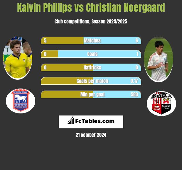 Kalvin Phillips vs Christian Noergaard h2h player stats