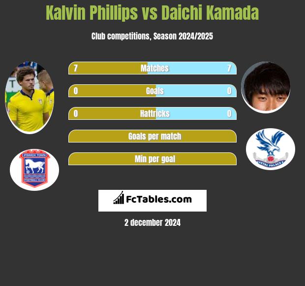 Kalvin Phillips vs Daichi Kamada h2h player stats