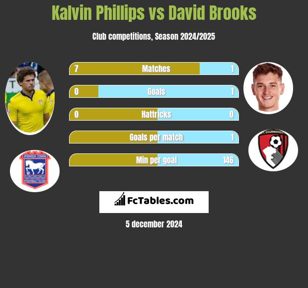 Kalvin Phillips vs David Brooks h2h player stats