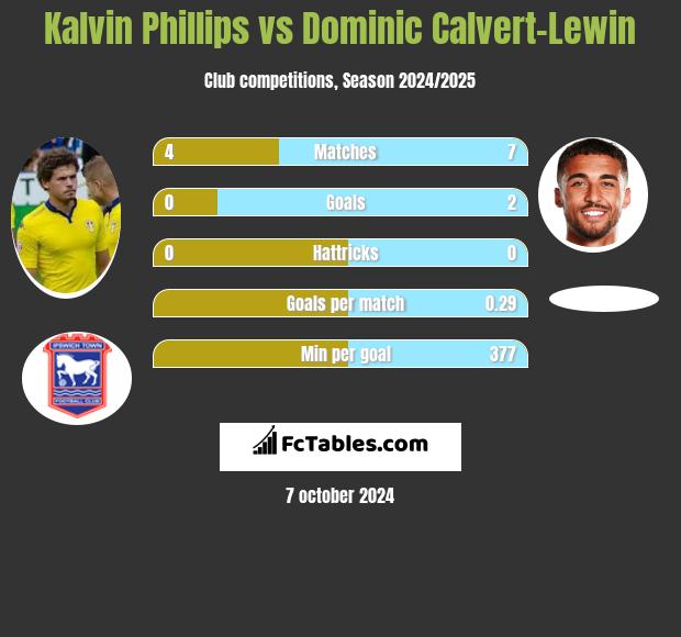 Kalvin Phillips vs Dominic Calvert-Lewin h2h player stats