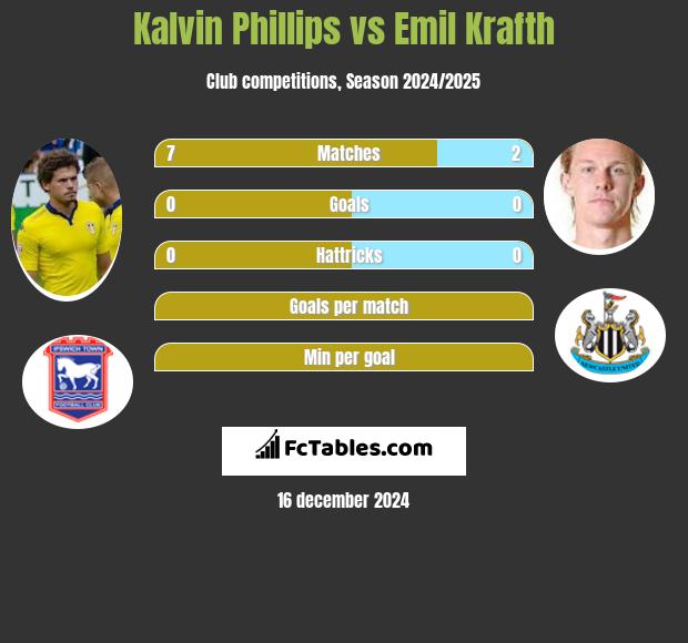 Kalvin Phillips vs Emil Krafth h2h player stats