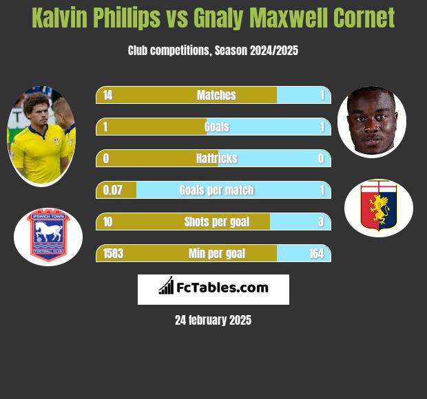 Kalvin Phillips vs Gnaly Cornet h2h player stats