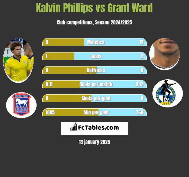 Kalvin Phillips vs Grant Ward h2h player stats