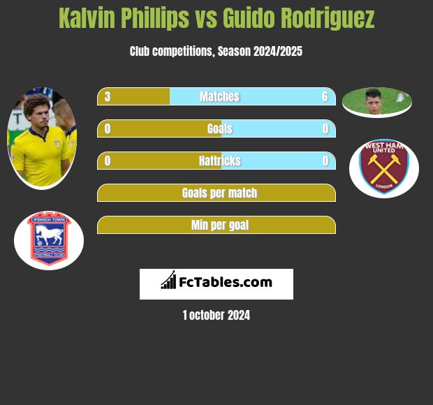 Kalvin Phillips vs Guido Rodriguez h2h player stats