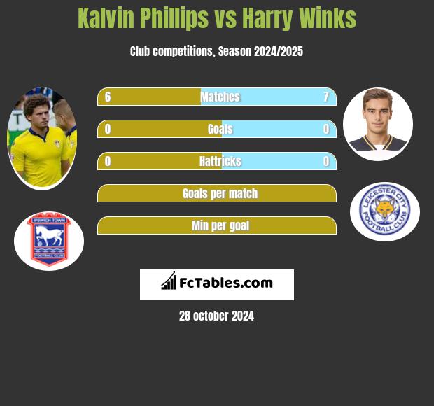 Kalvin Phillips vs Harry Winks h2h player stats