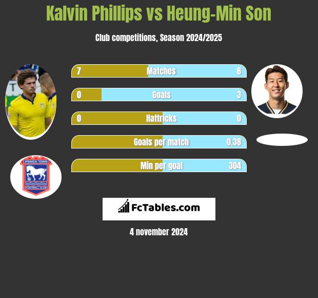 Kalvin Phillips vs Heung-Min Son h2h player stats