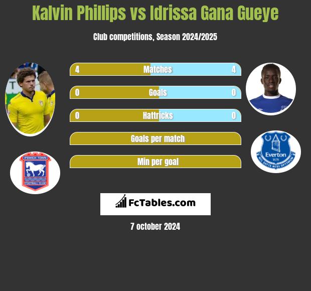 Kalvin Phillips vs Idrissa Gana Gueye h2h player stats