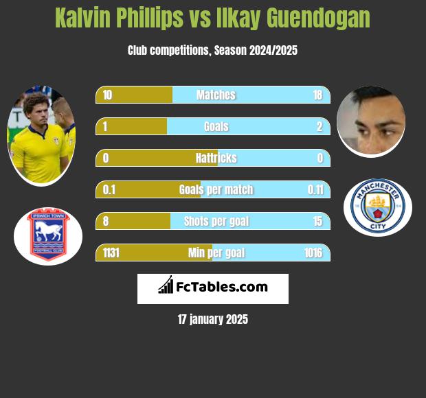 Kalvin Phillips vs Ilkay Guendogan h2h player stats