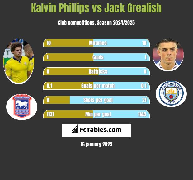 Kalvin Phillips vs Jack Grealish h2h player stats