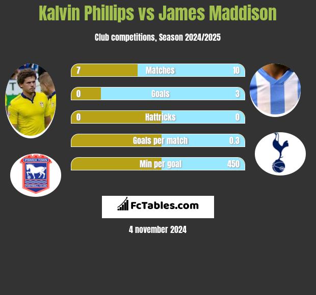 Kalvin Phillips vs James Maddison h2h player stats