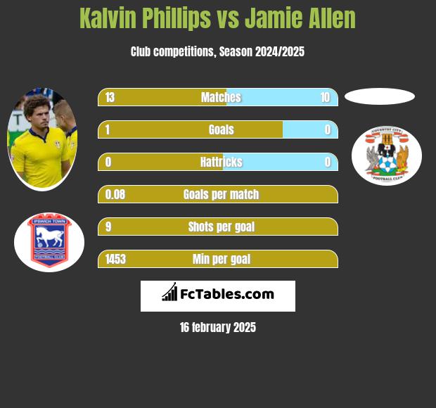 Kalvin Phillips vs Jamie Allen h2h player stats