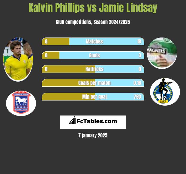 Kalvin Phillips vs Jamie Lindsay h2h player stats