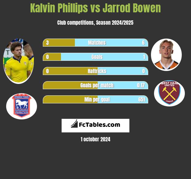 Kalvin Phillips vs Jarrod Bowen h2h player stats