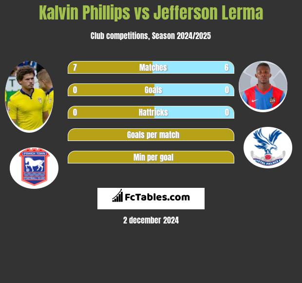 Kalvin Phillips vs Jefferson Lerma h2h player stats