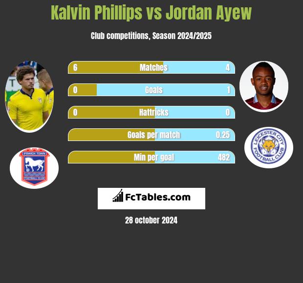 Kalvin Phillips vs Jordan Ayew h2h player stats