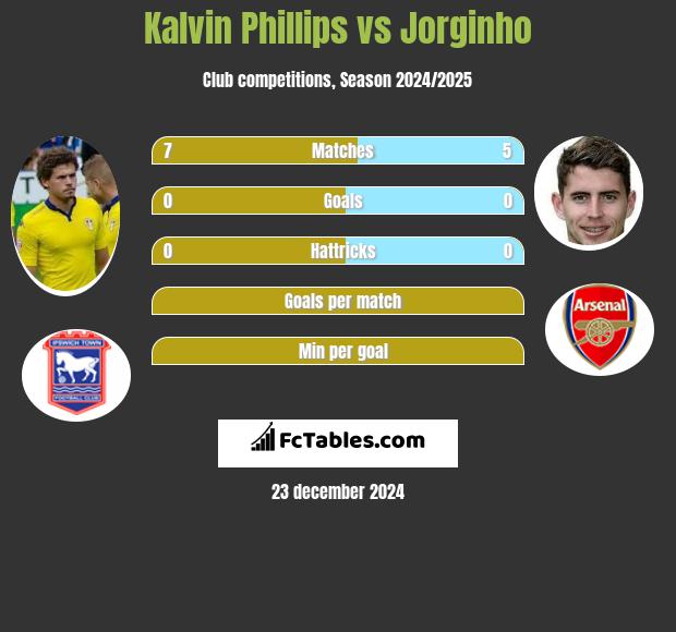 Kalvin Phillips vs Jorginho h2h player stats