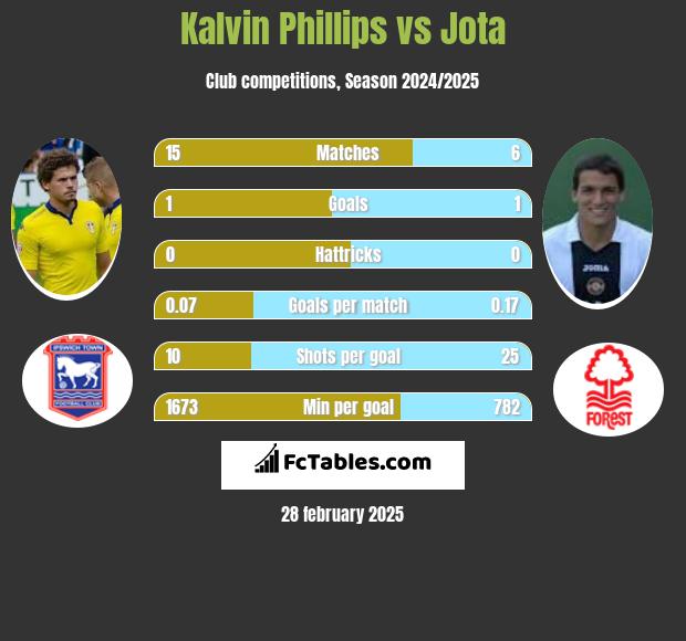 Kalvin Phillips vs Jota h2h player stats