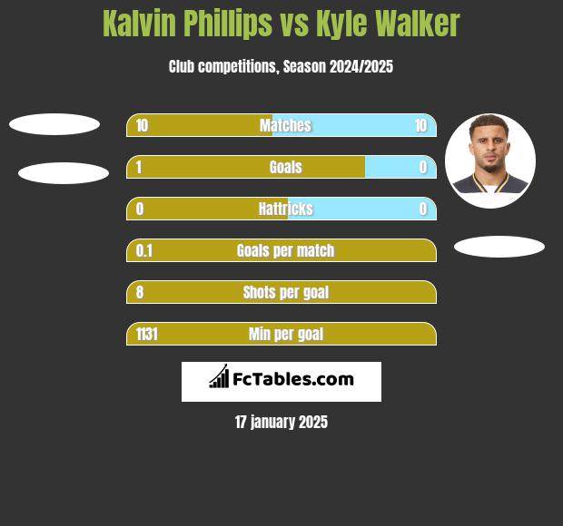 Kalvin Phillips vs Kyle Walker h2h player stats