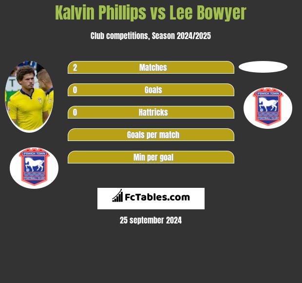 Kalvin Phillips vs Lee Bowyer h2h player stats