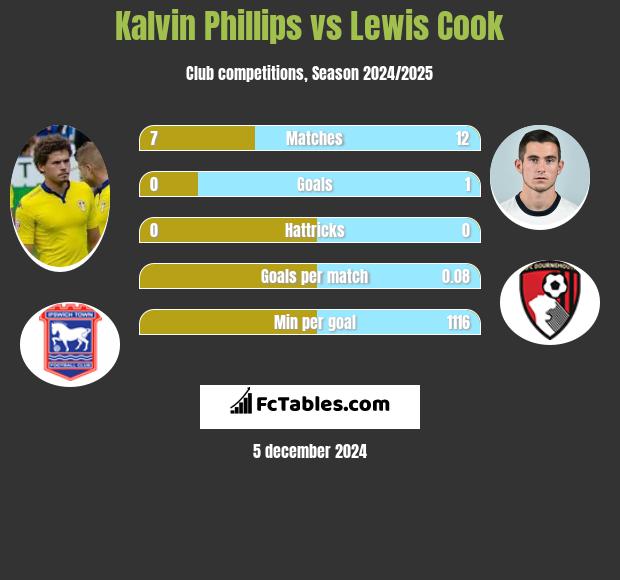 Kalvin Phillips vs Lewis Cook h2h player stats