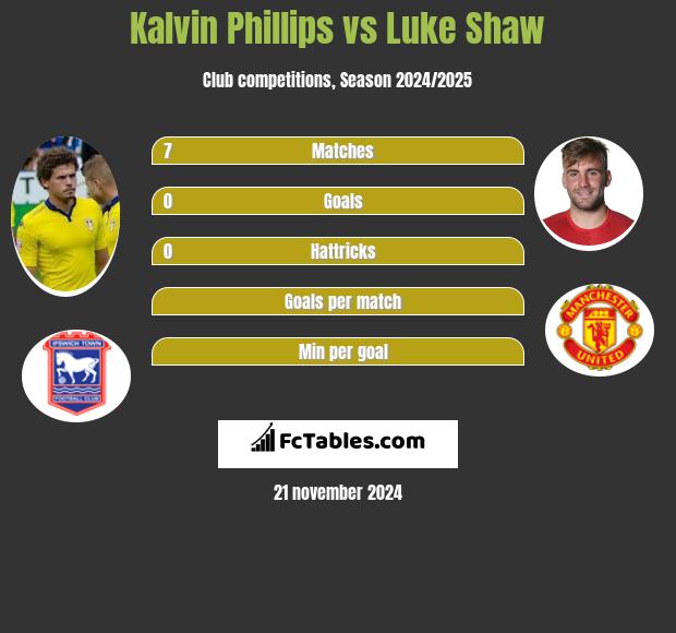 Kalvin Phillips vs Luke Shaw h2h player stats