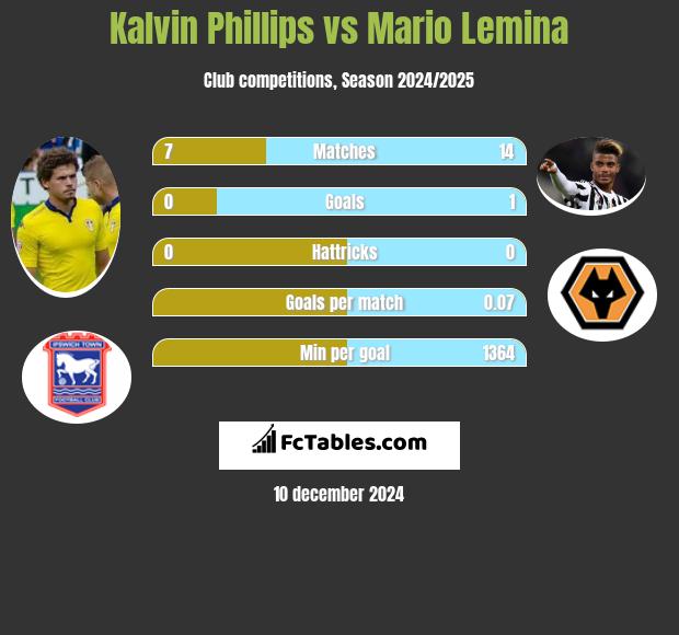 Kalvin Phillips vs Mario Lemina h2h player stats