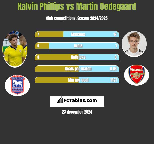 Kalvin Phillips vs Martin Oedegaard h2h player stats