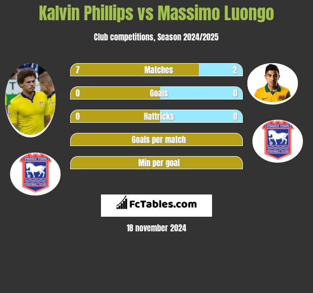 Kalvin Phillips vs Massimo Luongo h2h player stats