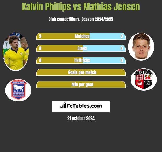 Kalvin Phillips vs Mathias Jensen h2h player stats