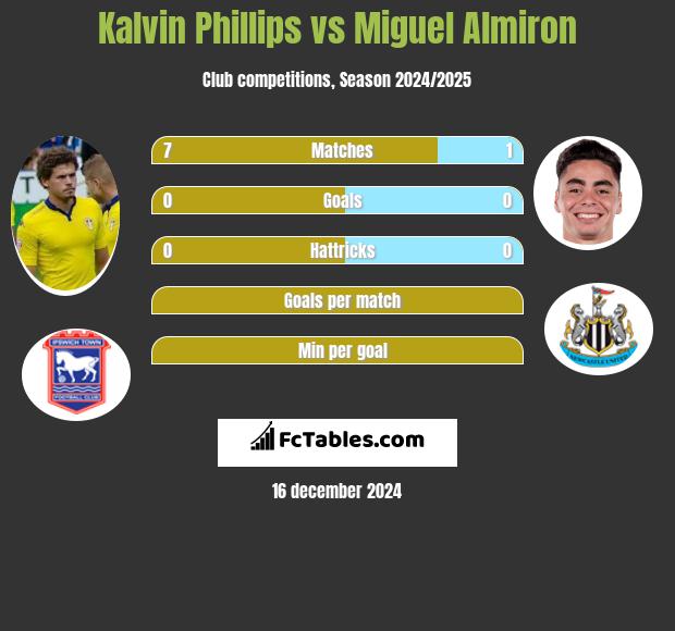 Kalvin Phillips vs Miguel Almiron h2h player stats