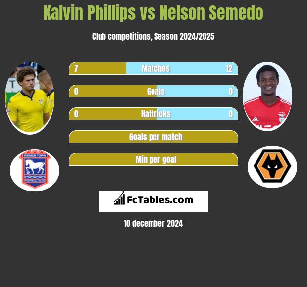 Kalvin Phillips vs Nelson Semedo h2h player stats