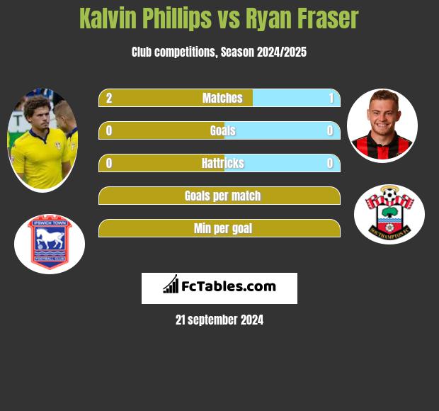 Kalvin Phillips vs Ryan Fraser h2h player stats