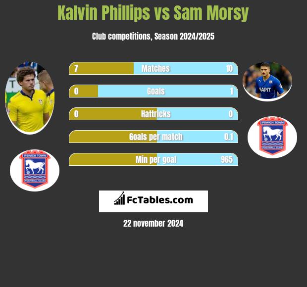 Kalvin Phillips vs Sam Morsy h2h player stats