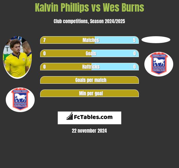 Kalvin Phillips vs Wes Burns h2h player stats