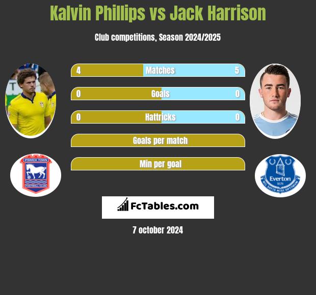 Kalvin Phillips vs Jack Harrison h2h player stats