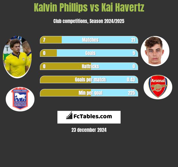 Kalvin Phillips vs Kai Havertz h2h player stats