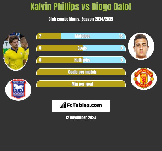 Kalvin Phillips vs Diogo Dalot h2h player stats