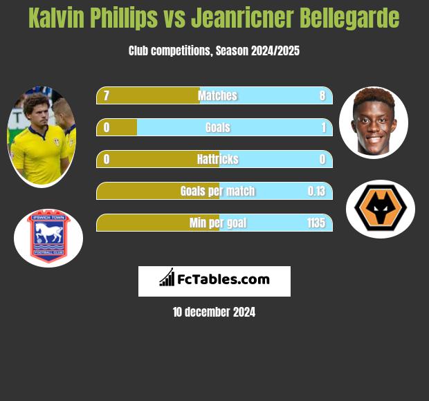 Kalvin Phillips vs Jeanricner Bellegarde h2h player stats